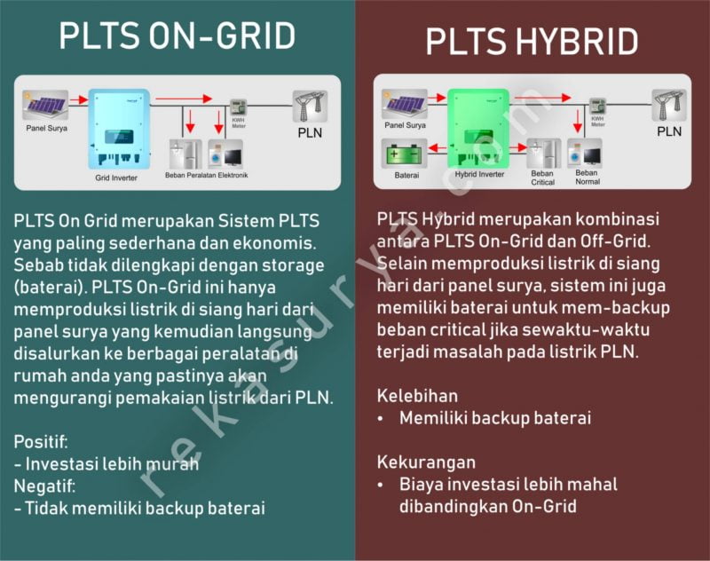 PAKET PLTS ON GRID | GRID CONNECTED | APLIKASI SOLAR CELL-PANEL SURYA ...